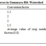 Table 3: Potential livestock feed sources in Gummara-Rib Watershed