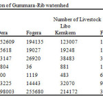 Table 5: Livestock population of Gummara-Rib watershed