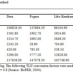 Table 6: TLU in Gummara-Rib watershed