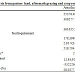 Table 7 : Feed balance analysis from pasture land, aftermath grazing and crop residues 