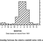 Fig.2. Annual relationship between the relative rainfall ratios with each month of year