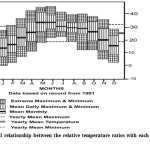 Fig.3. Annual relationship between the relative temperature ratios with each month of the year