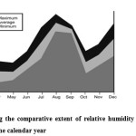 Fig.4. Figure showing the comparative extent of relative humidity of environment at the each moth of the calendar year