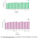 Fig6(a &b): Effect of spray of P and / or S in the presence or absence of soaking and / or spray treatment of GA3 on seed yield and protein content of cultivar DCP 92-3 of chickpea