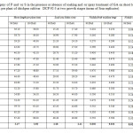 Table.1. Effect of spray of P and /or S in the presence or absence of soaking and /or spray treatment of GA on shoot length, LAI, nodule fresh and dry weight per plant of chickpea cultivar DCP 92-3 at two growth stages (mean of four replicates)