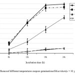 Fig. 1. Influence of different temperatures on spore germination of M. acridum (n = 10; p ≈ 0.000).