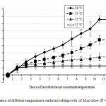 Fig. 2. Influence of different temperatures on the mycelial growth of M. acridum (P <0.001).