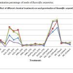 Figure I: Germination percentage of seeds of Rauvolfia serpentina.