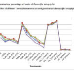 Figure II: Germination percentage of seeds of Rauvolfia tetraphylla.