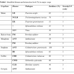 Table1: Identified disease and interaction level (%) in major crops 