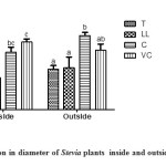Figure 2. Variation In Diameter Of Stevia Plants Inside And Outside The Greenhouse. 