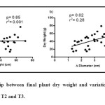 Figure 4. Relationship between final plant dry weight and variations in height (a) and in diameter (b) between T2 and T3.