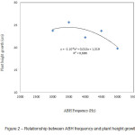 Figure 2 – Relationship between ABH frequency and plant height growth