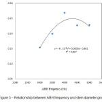 Figure 3 – Relationship between ABH frequency and stem diameter growth