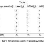 Table 1 – 100% fertilizer (dosage) on rubber nursery in polybag