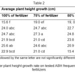 Table 2 - Rubber plant height growth rate on tested ABH frequency and dosage of fertilizers