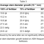 Table 3 - Rubber stem diameter growth tested on ABH frequency and dosage of fertilizers