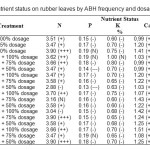 Table 4 – Nutrient status on rubber leaves by ABH frequency and dosage of fertilizers.