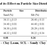 Table 1: Land uses and its Effect on Particle Size Distribution of Soil