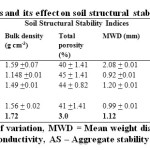 Table2. Land Uses and its effect on soil structural stability 