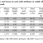 Table2. Effect of zinc and boron on seed yield attributes in radish (Raphanus sativus L.) cv. Arka nishanth.