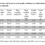 Table3. Effect of zinc and boron on seed quality attributes in radish (Raphanus sativus L.) cv. Arka nishanth. 