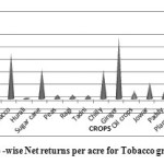 Fig 2: Crop -wise Net returns per acre for Tobacco growers (Rs.)