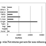 Fig 3: Crop -wise Net returns per acre for non-tobacco growers (Rs.)
