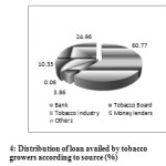4: Distribution of loan availed by tobacco growers according to source (%)