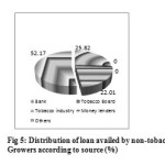 Fig 5: Distribution of loan availed by non-tobacco Growers according to source (%)