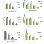 Figure 1: Effect of seed size and water stress on shoot and root length of three wheat varieties