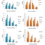 Figure 2: Effect of seed size and water stress on shoot dry weight (SDW), root dry weight (RDW) of three wheat varieties