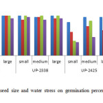  Figure 5: The effect of seed size and water stress on germination percentage (%) of three wheat varieties 