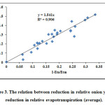 Figure 3. The relation between reduction in relative onion yield to reduction in relative evapotranspiration (average).