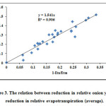 Figure 3. The relation between reduction in relative onion yield to reduction in relative evapotranspiration (average).