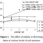Figure 1. The effect of salinity to flowering dates at various levels of soil moisture