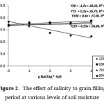 Figure 2. The effect of salinity to grain filling period at various levels of soil moisture