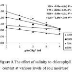 Figure 3.The effect of salinity to chlorophyll content at various levels of soil moisture