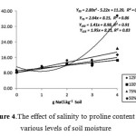 Figure 4.The effect of salinity to proline content at various levels of soil moisture