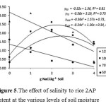 Figure 5.The effect of salinity to rice 2AP content at the various levels of soil moisture