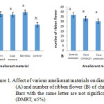 Figure 1. Affect of various ameliorant materials on diameter of flower (A) and number of ribbon flower (B) of chrysanthemum. Bars with the same letter are not significantly different (DMRT, α5%)