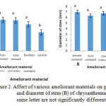 Figure 2. Affect of various ameliorant materials on plant height (A) and diameter of stem (B) of chrysanthemum. Bars with the same letter are not significantly different (DMRT, α5%)