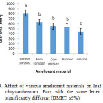 Figure 3. Affect of various ameliorant materials on leaf area of chrysanthemum. Bars with the same letter are not significantly different (DMRT, α5%)
