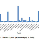 Fig. 1. Number of plant species belonging to family