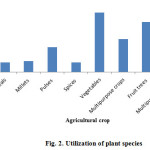 Fig. 2. Utilization of plant species