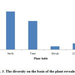 Fig. 3. The diversity on the basis of the plant revealed