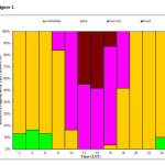 Figure 1. Relative frequencies of different categories of thermohygrometric index (THI) values on two-hour basis at the plot with 0% shading in the glasshouse, during August (LST: Local Standard Time = Greenwich Meridian Time + 2h).