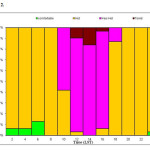 Figure 2. Relative frequencies of different categories of thermohygrometric index (THI) values on two-hour basis at the plot with 28% shading in the glasshouse, during August (LST: Local Standard Time = Greenwich Meridian Time + 2h).