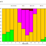 Figure 3. Relative frequencies of different categories of thermohygrometric index (THI) values on two-hour basis at the plot with 66% shading in the glasshouse, during August (LST: Local Standard Time = Greenwich Meridian Time + 2h). 