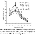 Figure 3: Crop growth rate (CGR) at different days after sowing of wheat grown under conventional nitrogen (CN) and dynamic nitrogen (DN) management. Vertical lines represent LSD at 5% level of significance.